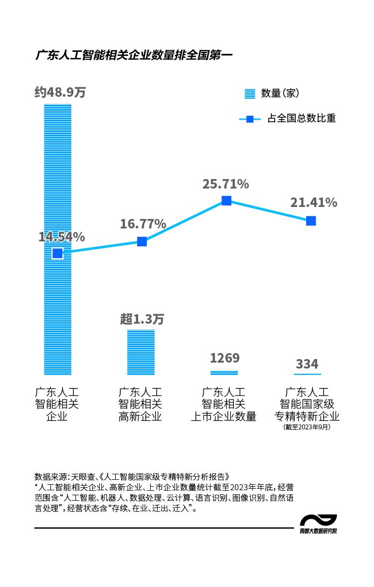 数读广东AI企业：去年新注册增33%，独角兽占全国两成