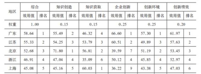 2024年领先地区创新能力一级指标排名情况。通讯员供图